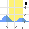 Johnston Atoll tide chart for Saturday, December 18, 2021