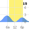 Johnston Atoll tide chart for Sunday, December 19, 2021