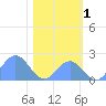 Johnston Atoll tide chart for Wednesday, December 1, 2021