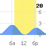 Johnston Atoll tide chart for Monday, December 20, 2021