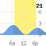 Johnston Atoll tide chart for Tuesday, December 21, 2021