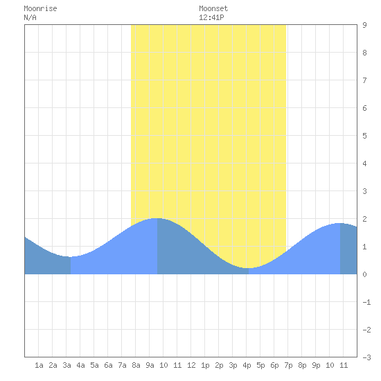 Johnston Atoll tide chart for Saturday, December 25, 2021