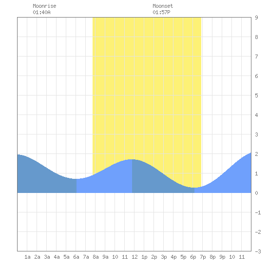 Johnston Atoll tide chart for Monday, December 27, 2021