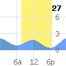 Johnston Atoll tide chart for Monday, December 27, 2021
