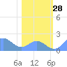 Johnston Atoll tide chart for Tuesday, December 28, 2021