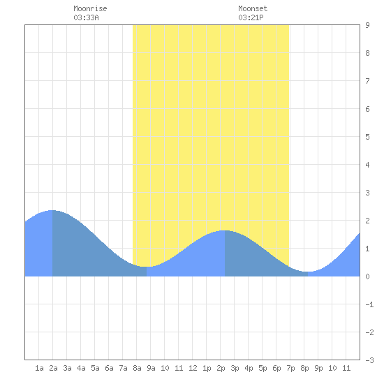 Johnston Atoll tide chart for Wednesday, December 29, 2021