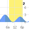 Johnston Atoll tide chart for Thursday, December 2, 2021