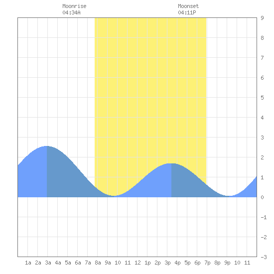 Johnston Atoll tide chart for Thursday, December 30, 2021