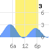 Johnston Atoll tide chart for Friday, December 3, 2021