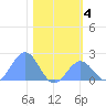 Johnston Atoll tide chart for Saturday, December 4, 2021