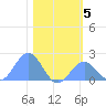 Johnston Atoll tide chart for Sunday, December 5, 2021