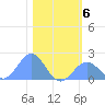 Johnston Atoll tide chart for Monday, December 6, 2021