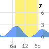 Johnston Atoll tide chart for Tuesday, December 7, 2021