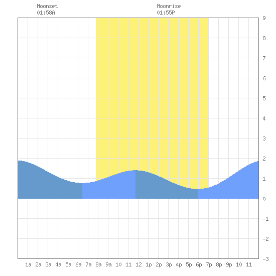 Johnston Atoll tide chart for Monday, January 10, 2022