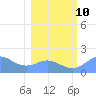 Johnston Atoll tide chart for Monday, January 10, 2022