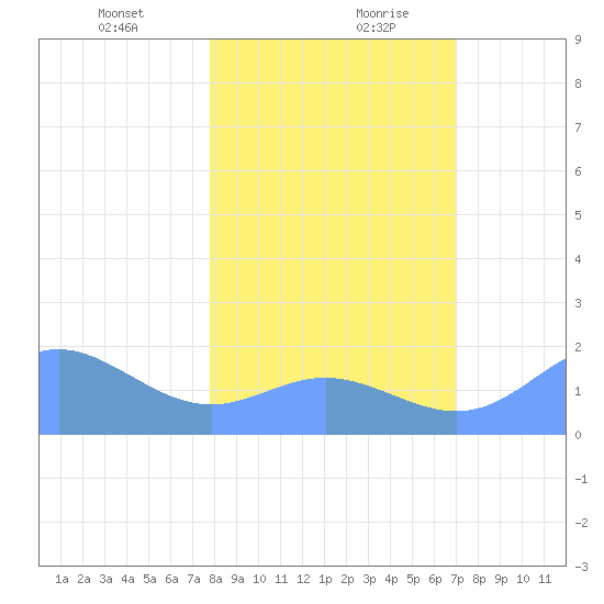 Johnston Atoll tide chart for Tuesday, January 11, 2022