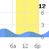 Johnston Atoll tide chart for Wednesday, January 12, 2022