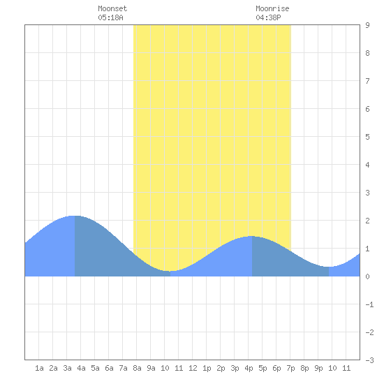 Johnston Atoll tide chart for Friday, January 14, 2022