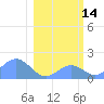 Johnston Atoll tide chart for Friday, January 14, 2022