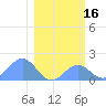 Johnston Atoll tide chart for Sunday, January 16, 2022