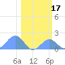 Johnston Atoll tide chart for Monday, January 17, 2022