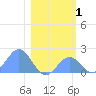 Johnston Atoll tide chart for Saturday, January 1, 2022