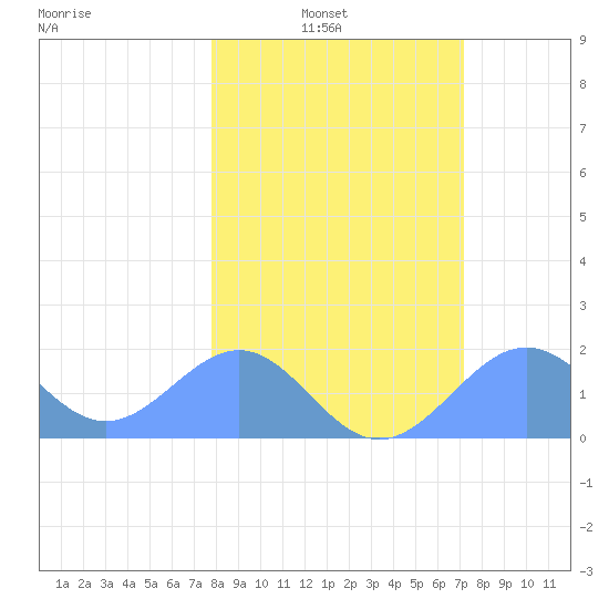 Johnston Atoll tide chart for Sunday, January 23, 2022