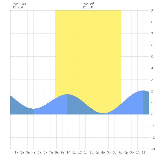 Johnston Atoll tide chart for Monday, January 24, 2022