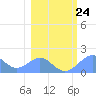 Johnston Atoll tide chart for Monday, January 24, 2022