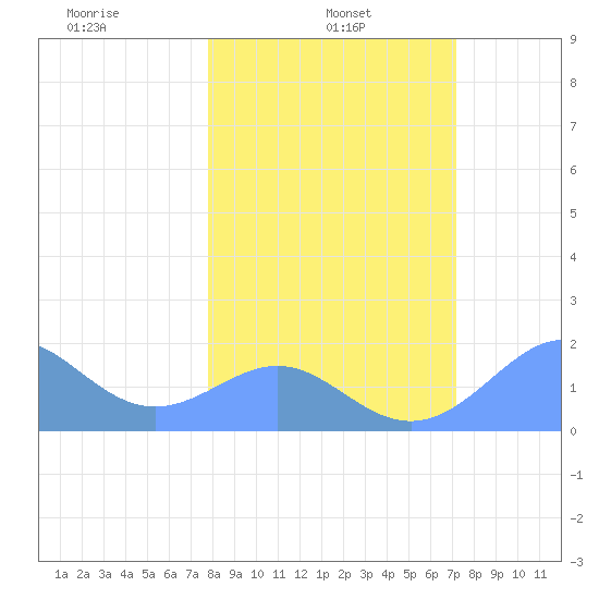Johnston Atoll tide chart for Tuesday, January 25, 2022