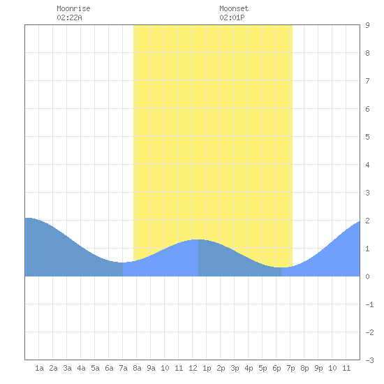 Johnston Atoll tide chart for Wednesday, January 26, 2022