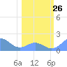 Johnston Atoll tide chart for Wednesday, January 26, 2022