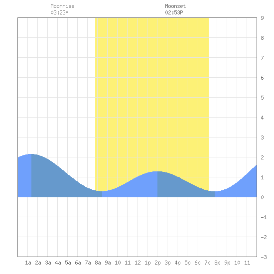 Johnston Atoll tide chart for Thursday, January 27, 2022