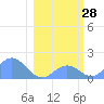 Johnston Atoll tide chart for Friday, January 28, 2022