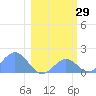 Johnston Atoll tide chart for Saturday, January 29, 2022