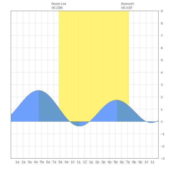 Johnston Atoll tide chart for Sunday, January 30, 2022