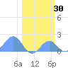 Johnston Atoll tide chart for Sunday, January 30, 2022