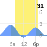 Johnston Atoll tide chart for Monday, January 31, 2022