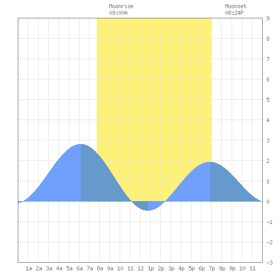 Johnston Atoll tide chart for Monday, January 3, 2022