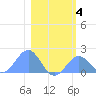 Johnston Atoll tide chart for Tuesday, January 4, 2022