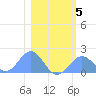 Johnston Atoll tide chart for Wednesday, January 5, 2022