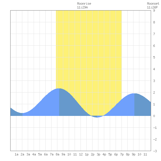 Johnston Atoll tide chart for Thursday, January 6, 2022