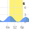 Johnston Atoll tide chart for Thursday, January 6, 2022