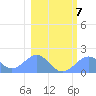 Johnston Atoll tide chart for Friday, January 7, 2022