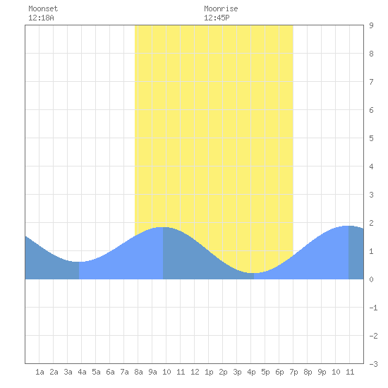 Johnston Atoll tide chart for Saturday, January 8, 2022