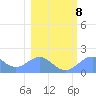 Johnston Atoll tide chart for Saturday, January 8, 2022