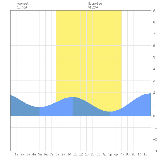 Johnston Atoll tide chart for Sunday, January 9, 2022
