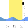Johnston Atoll tide chart for Sunday, January 9, 2022