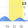 Johnston Atoll tide chart for Sunday, February 13, 2022