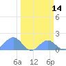 Johnston Atoll tide chart for Monday, February 14, 2022